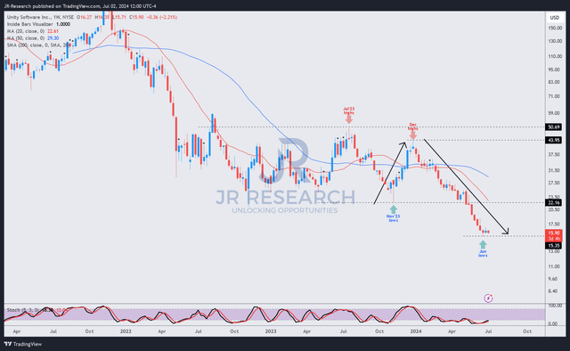 U price chart (weekly, medium-term)