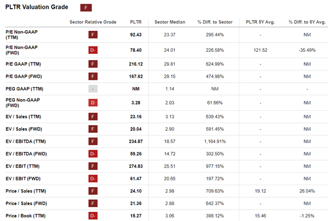 Seeking Alpha, PLTR's Valuation