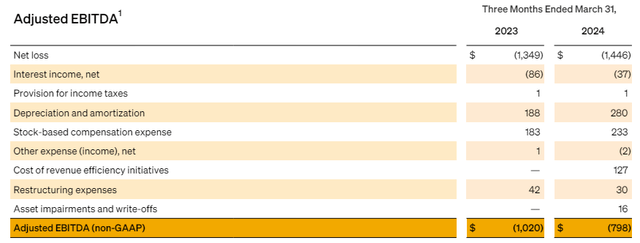 Adjusted EBITDA