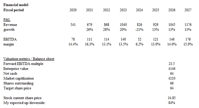 A screenshot of a graph Description automatically generated