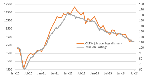 Job openings versus Indeed job postings