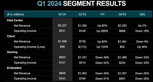 AMD's Q1 earnings