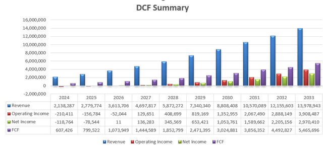 Zscaler DCF Summary - Author's Calculations