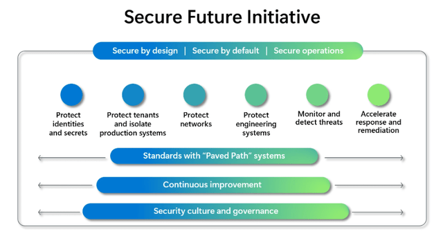 Microsoft Secure Future