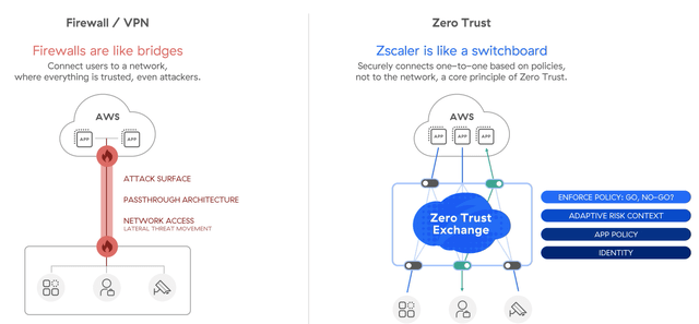 Zscaler technology (Zero Trust)
