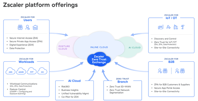 Zscaler platform offerings