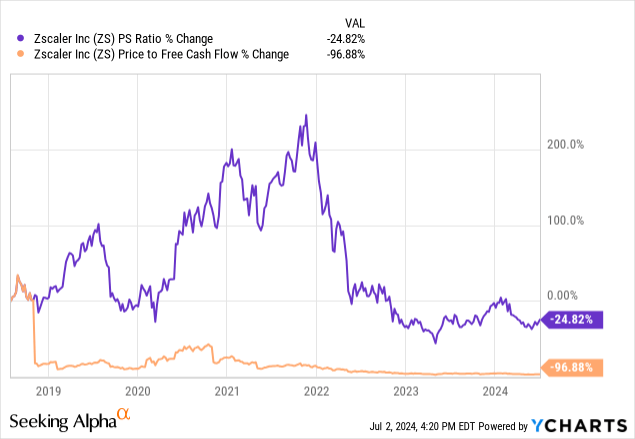 Zscaler Stock Is Undervalued And Positioned For High Growth (NASDAQ:ZS ...