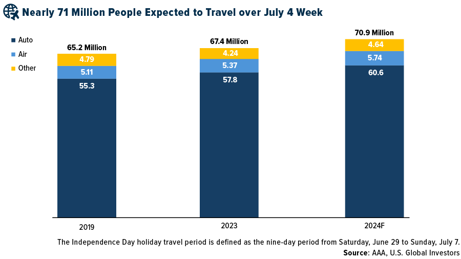 Nearly 71 Million People Expected to Travel Over July 4 week