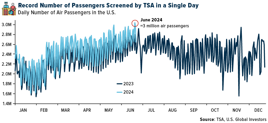 Record Number of Passengers Screened by TSA in a Single Day