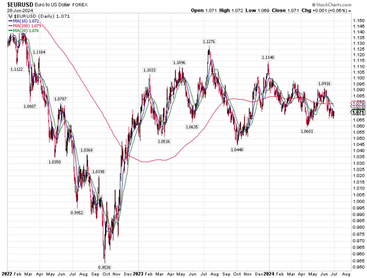 Euro-dollar-chart