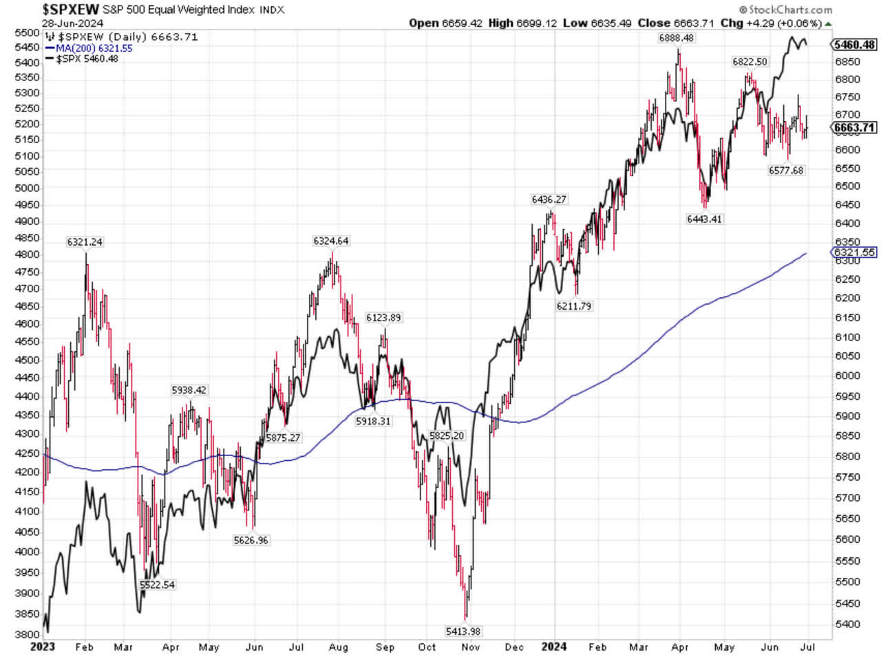 S&P 500 Chart