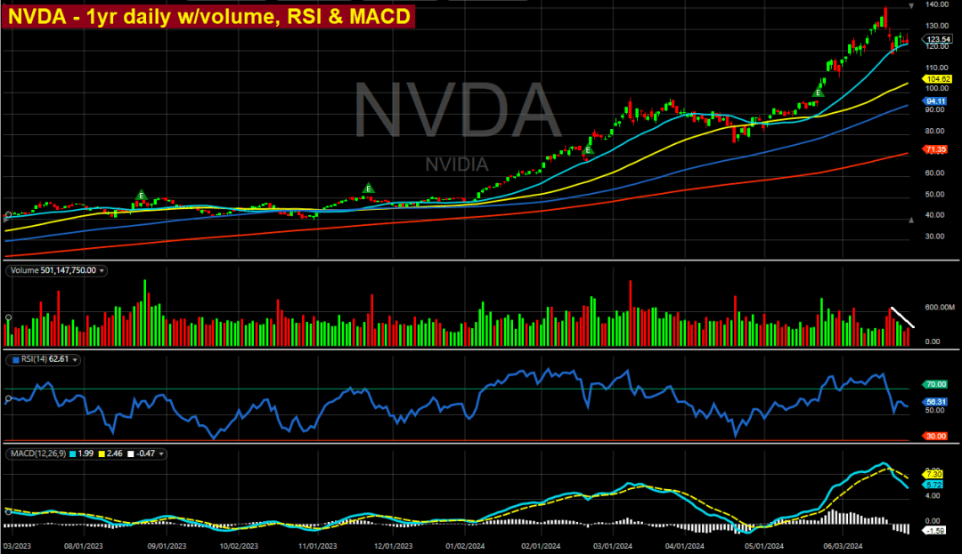 NVDA price chart