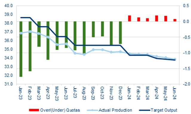 OPEC+ - Production, Targets and Deviation from Quotas