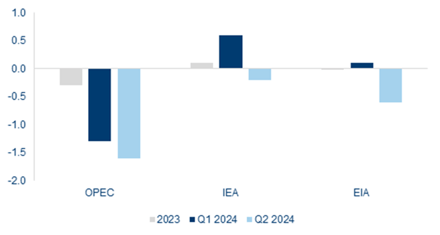 Oil market balance estimates by OPEC, EIA & IEA (energy agencies)