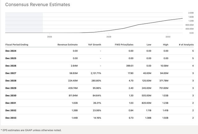 TYRA Revenue estimates table and chart