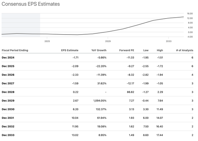 TYRA EPS chart and estimates