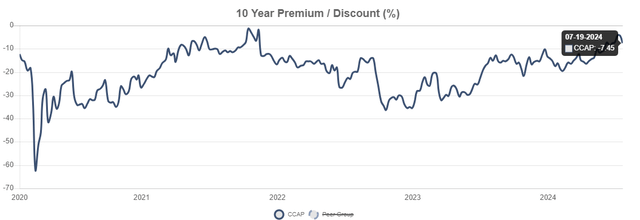 CCAP discount to NAV history