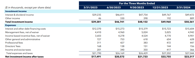 CCAP net investment income