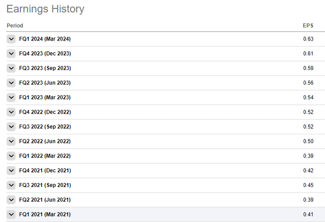 CCAP earnings history