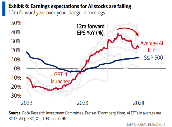 AI Earnings Forecasts Dim Somewhat