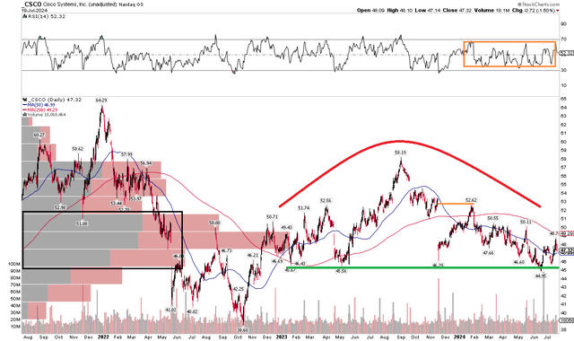 CSCO: A Dangerous Rounded Top, Monitoring $45 Support