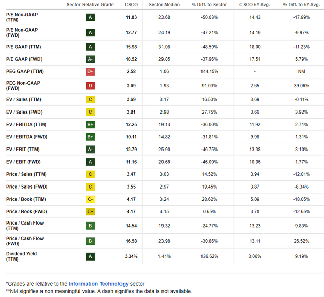 CSCO: Sub-13 P/E, Cheap on Sales Too