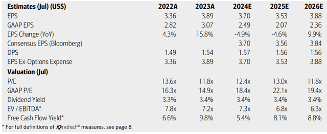 Cisco: Earnings, Valuation, Dividend Yield, Free Cash Flow Forecasts