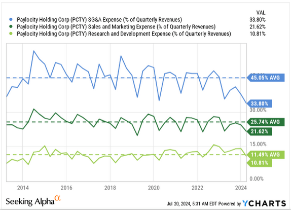 Paylocity Operating Leverage