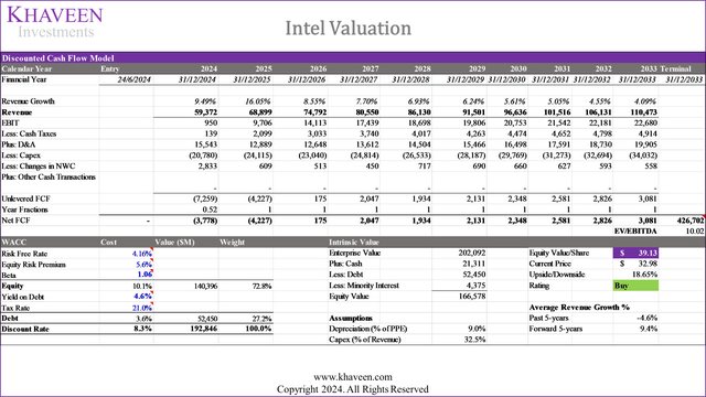 intel valuation