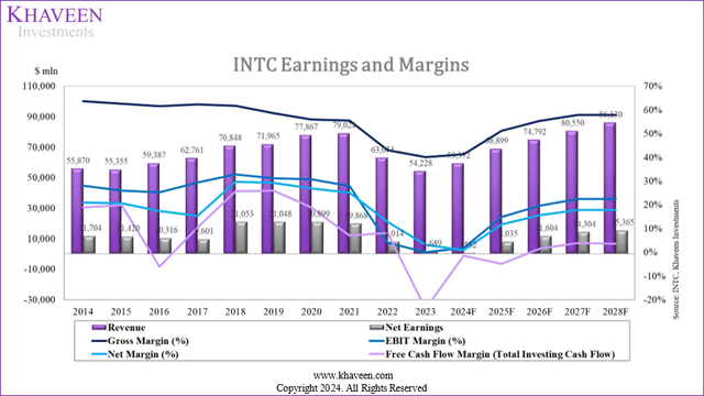 intel margins