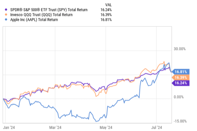 total returns