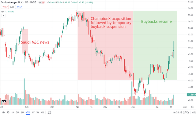 SLB stock chart