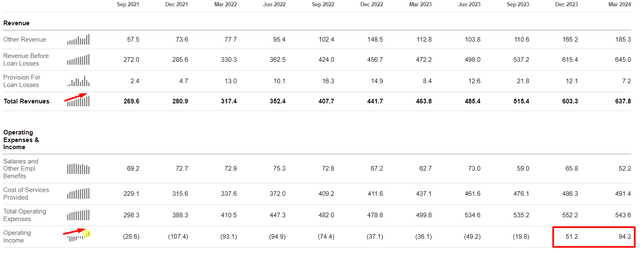 Seeking Alpha, SOFI's IS, Oakoff's notes