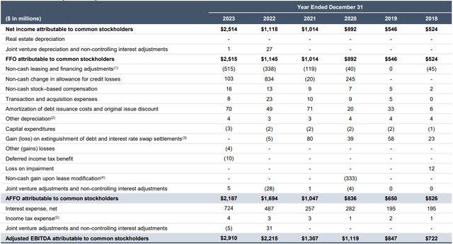 Funds From Operations