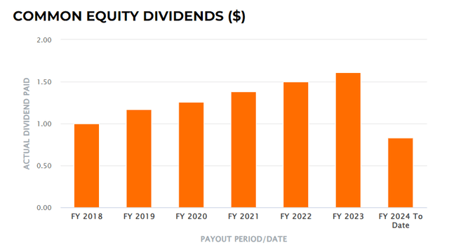 Common Equity Dividends