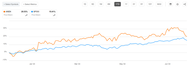 AMZN vs SP500 YTD share price performance