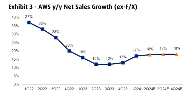 BMO revenue estimates for AWS