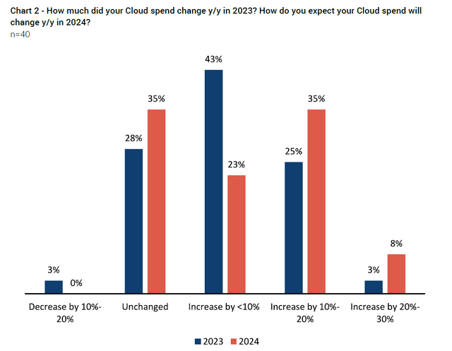 Jefferies cloud survey insights