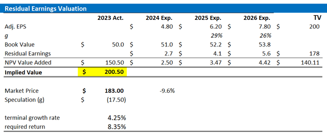 AMZN valuation