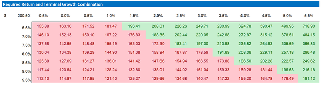 AMZN valuation - sensitivity table