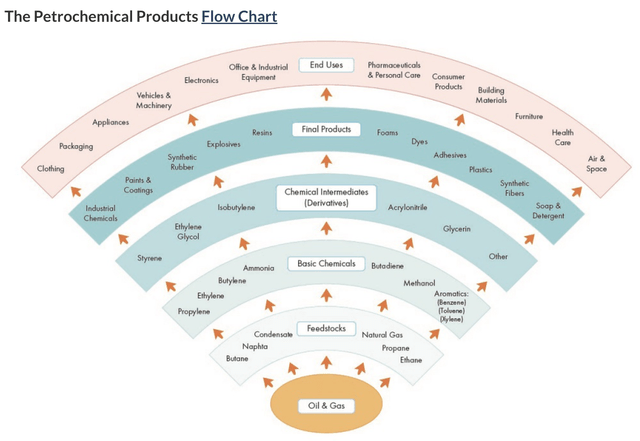 Graph showing Petrochemical products