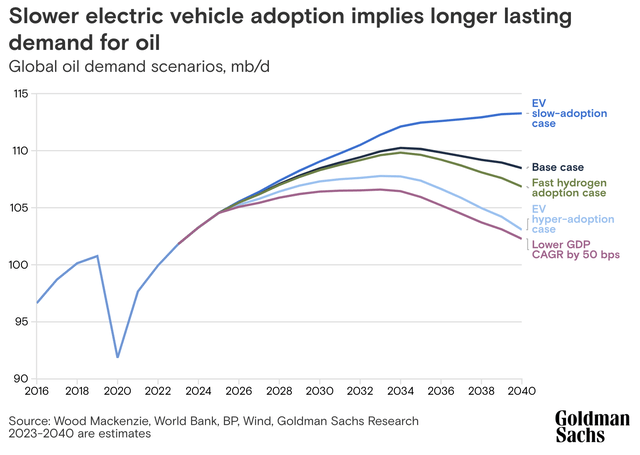 Graph showing different oil demand scenarios