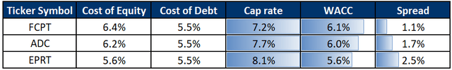 ADC, EPRT, FCPT cap rate, WACC, cost of capital, investment spread