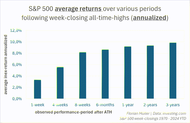 S&P 500 average returns over various periods following week-closing all-time-highs (annualized)