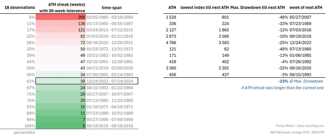 ATH streaks (weeks) with 20-week-tolerance