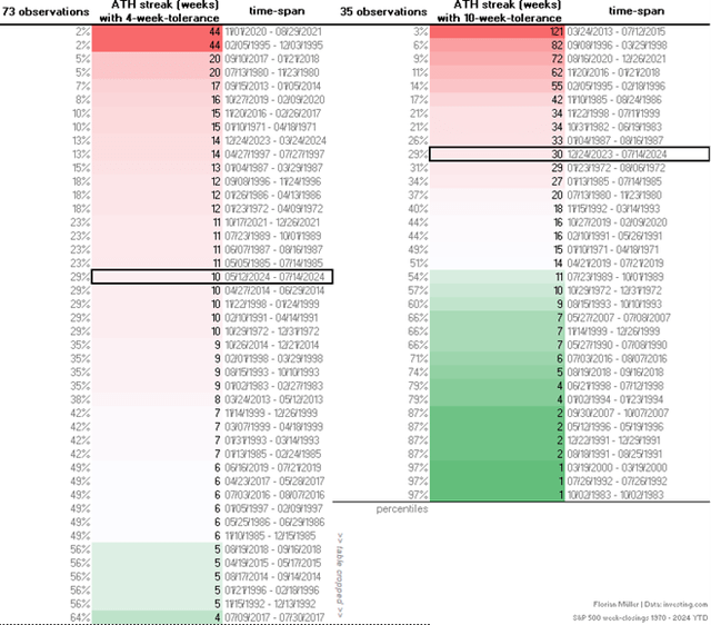 ATH streaks (weeks) with 10 to 4-week-tolerance