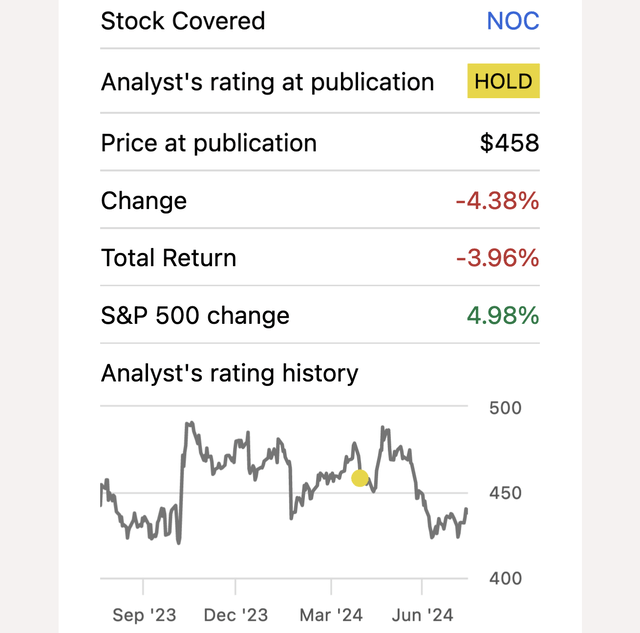 Author’s previous estimates for Northrop Grumman’s estimated share price