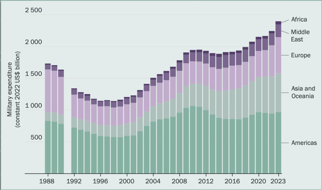 Global military expenditure rises for the ninth consecutive year marking a new record high in 2023