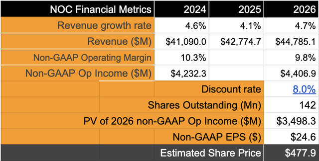 Northrop Grumman’s valuation indicates capped upside