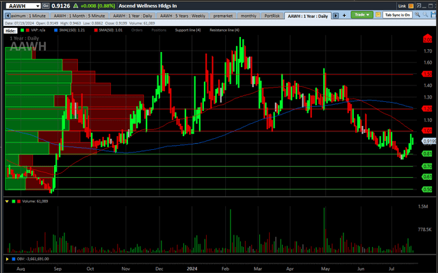 Ascend Chart